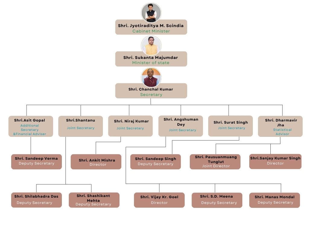 The chart displays the company’s officers and their positions within the organizational structure